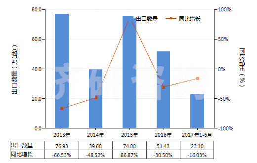 2013-2017年6月中國未錄制的寬度超過6.5毫米的磁帶(HS85232923)出口量及增速統(tǒng)計